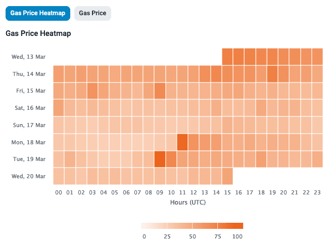 Gas Heat Map - 1W Etherscan