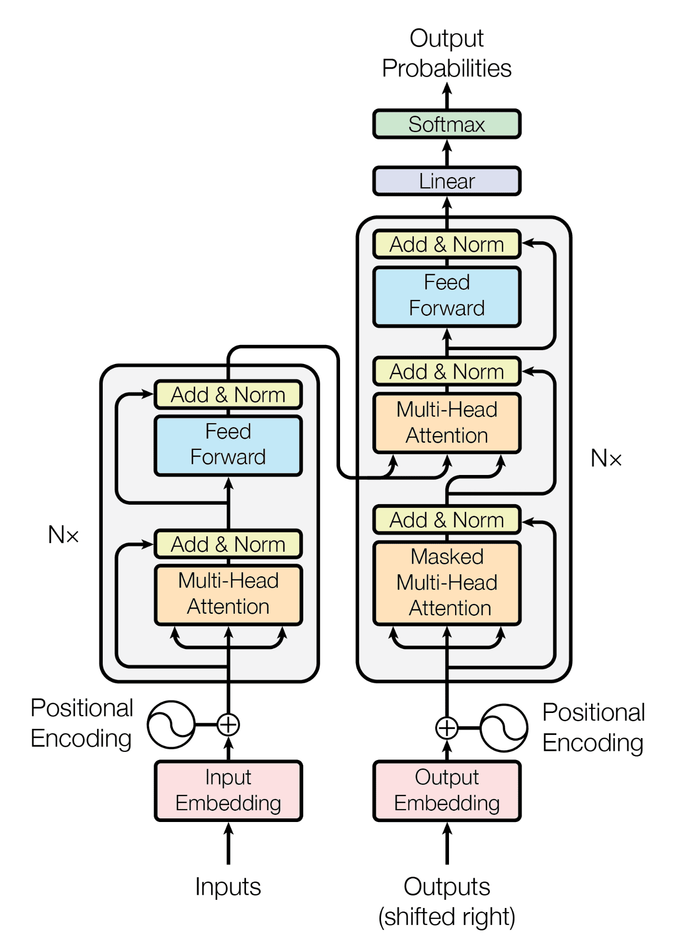 The Transformer Encoder-Decoder Architecture