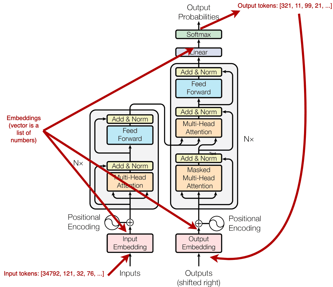 Input Embedding